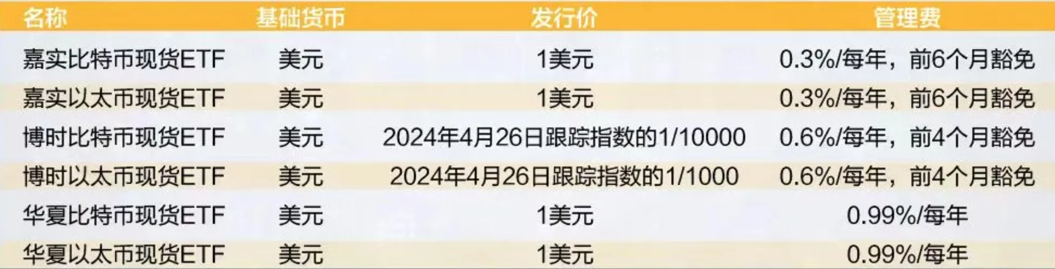 The first-day trading volume of 6 Bitcoin and Ethereum spot ETFs in Hong Kong was HK$87.58 million! Less than 1% when listed in the United States