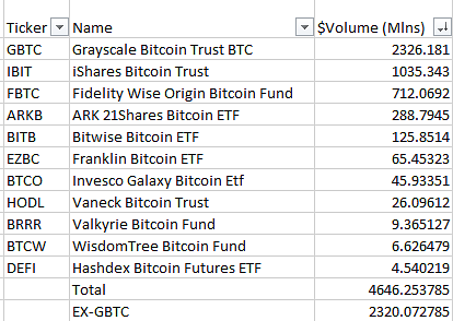 The first-day trading volume of 6 Bitcoin and Ethereum spot ETFs in Hong Kong was HK$87.58 million! Less than 1% when listed in the United States