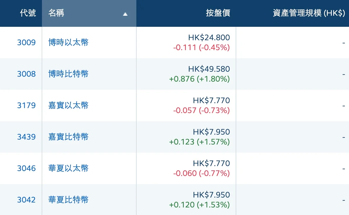 The first-day trading volume of 6 Bitcoin and Ethereum spot ETFs in Hong Kong was HK$87.58 million! Less than 1% when listed in the United States