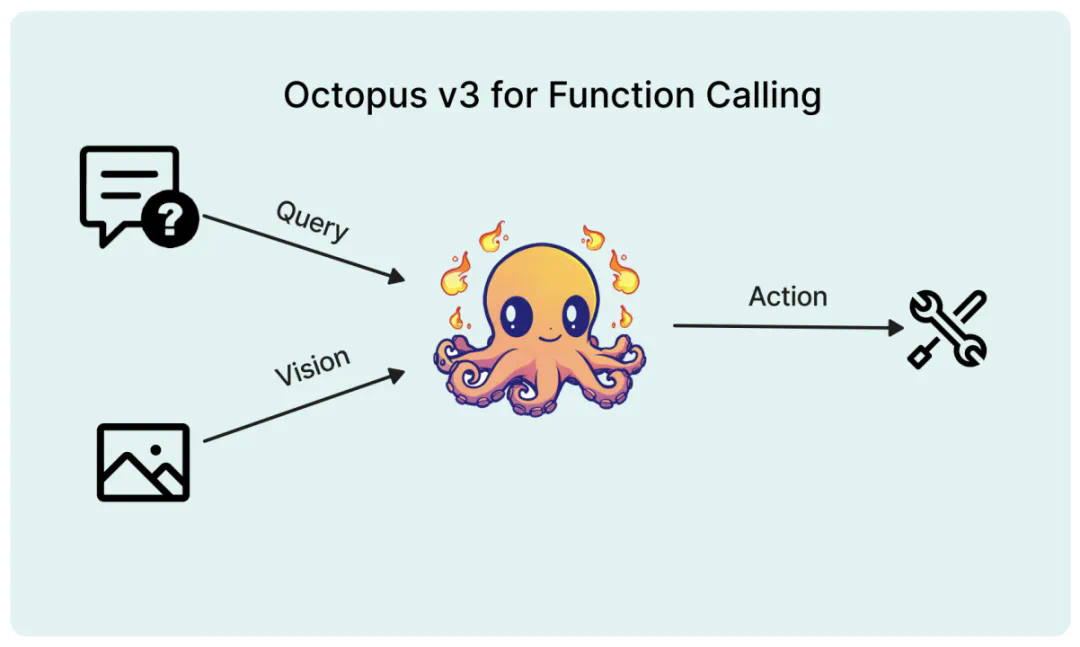 パラメータが 10 億未満の OctopusV3 は、GPT-4V や GPT-4 とどのように比較できるのでしょうか?