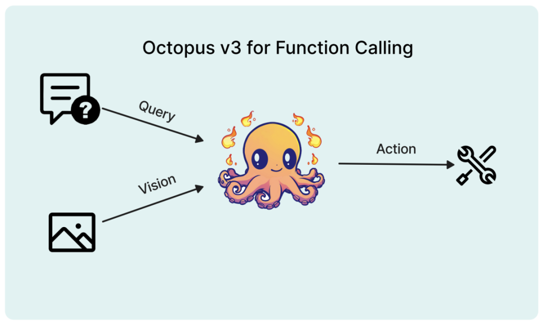 參數量不到10億的OctopusV3，如何媲美GPT-4V和GPT-4？