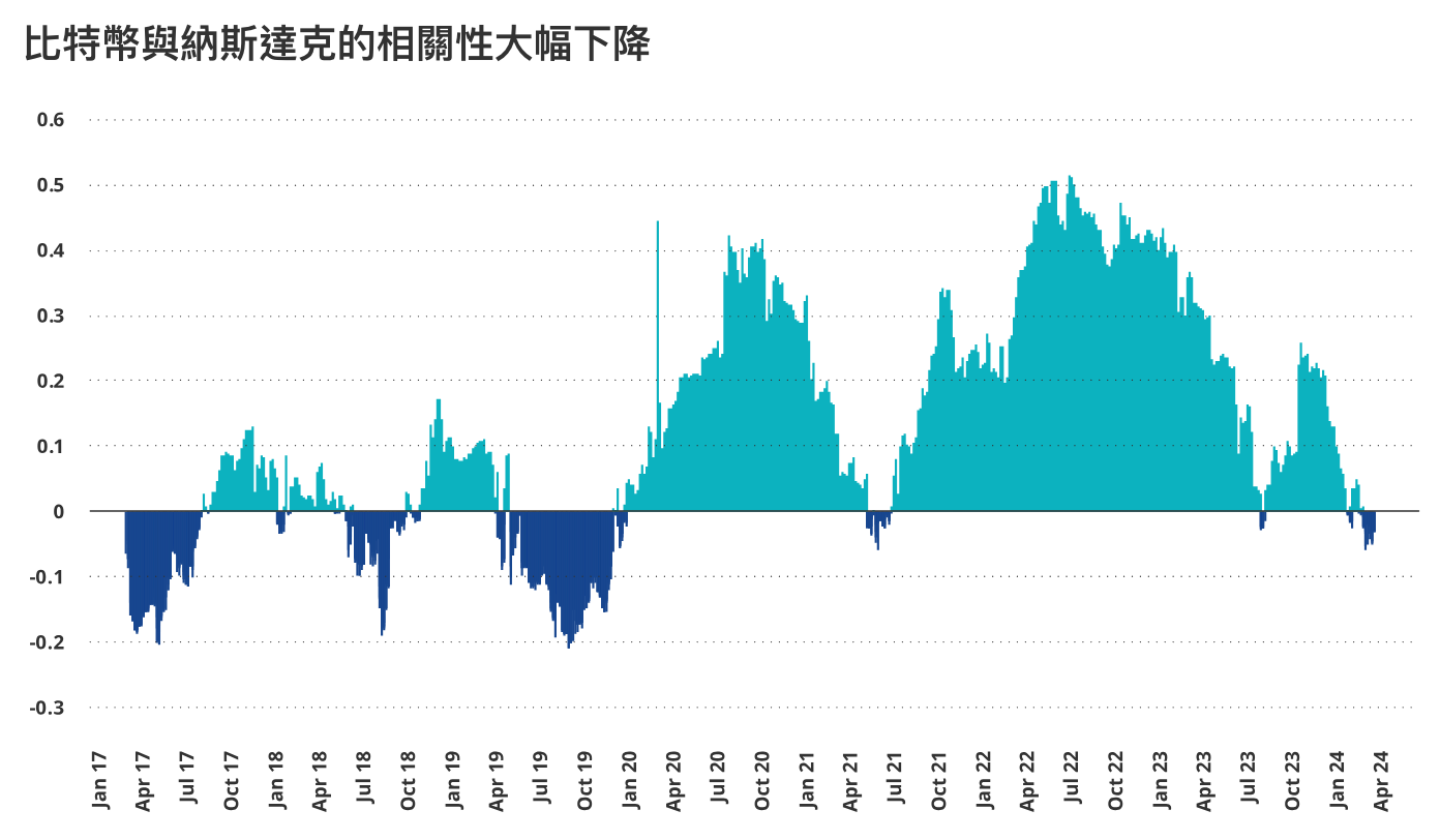 VanEck：約1750億美元比特幣由ETF、國家和企業持有！高回報投資者首選