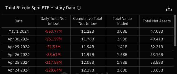 The U.S. Bitcoin spot ETF lost more than $560 million in a single day! Becomes the largest capital outflow since listing