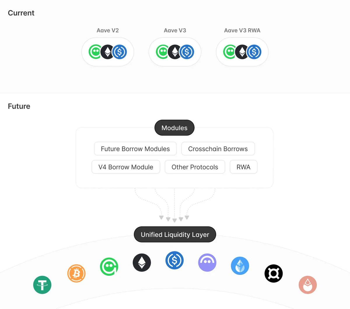 AAVE Labs提出AAVE V4！一文整理其亮点