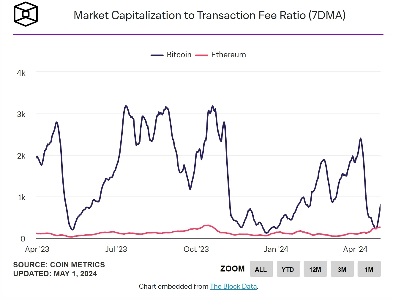 Les frais de transaction Bitcoin liés aux runes chutent de 98 % ! Ratio capitalisation boursière Bitcoin/frais de transaction inférieur à celui dEthereum pour la première fois en 5 ans