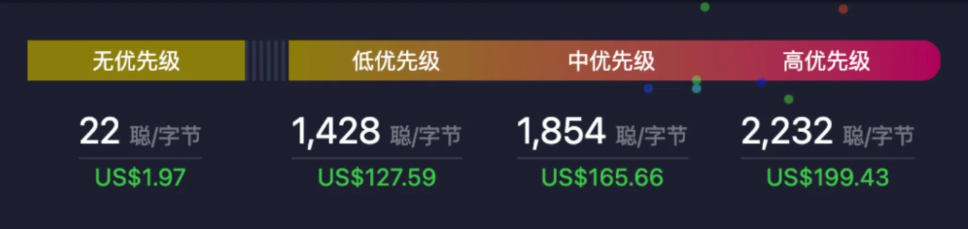 符文相關比特幣交易費暴跌98%！比特幣市值/交易費用比率5年來首低於以太坊