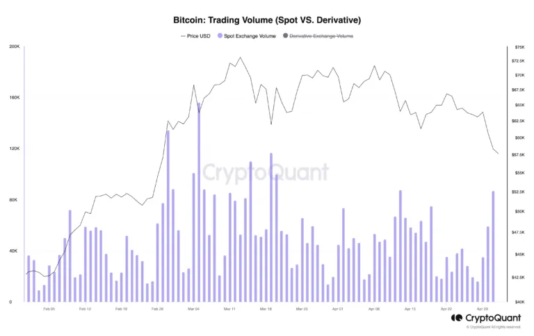 4月の仮想通貨取引量とNFT売上高は30％以上減少