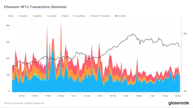 4月の仮想通貨取引量とNFT売上高は30％以上減少