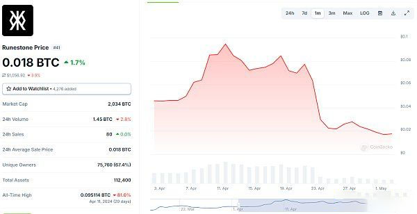 CEX上线RUNECOIN 出道即巅峰的符文币能否迎来转机