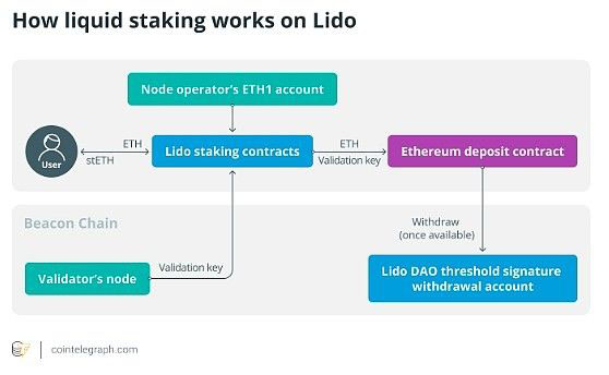 Que comprenez-vous du staking de liquidité ? Comment ça marche ?