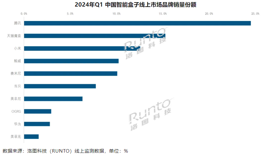 洛图科技：Q1 中国智能盒子线上销量同比下降 39%，腾讯、天猫魔盒、小米前三