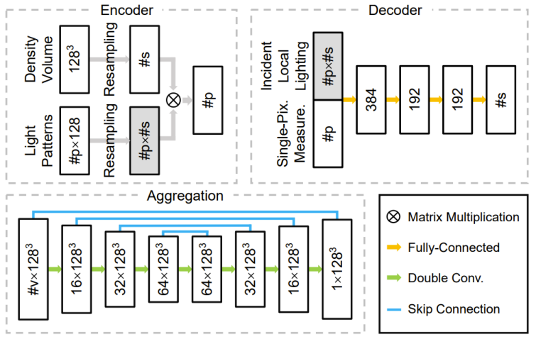 CVPR 2024 | 借助神经结构光，浙大实现动态三维现象的实时采集重建