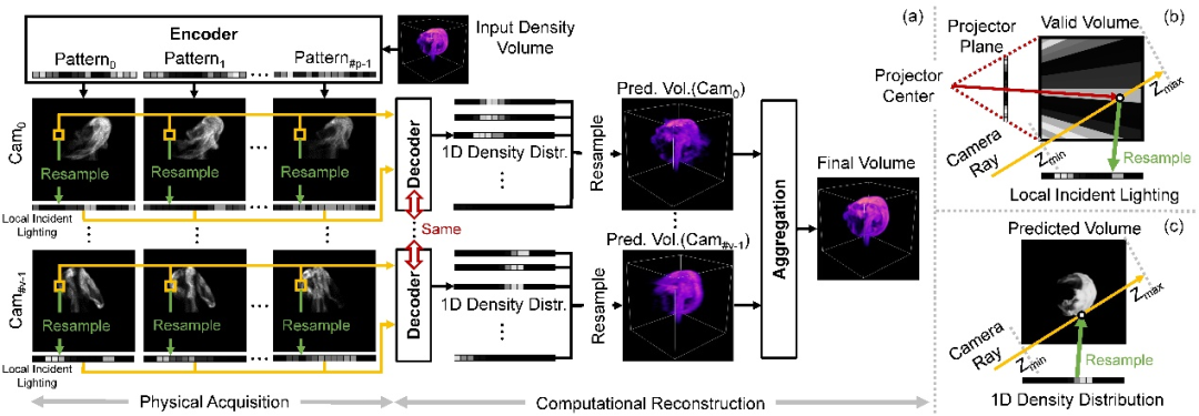 CVPR 2024 | 借助神经结构光，浙大实现动态三维现象的实时采集重建