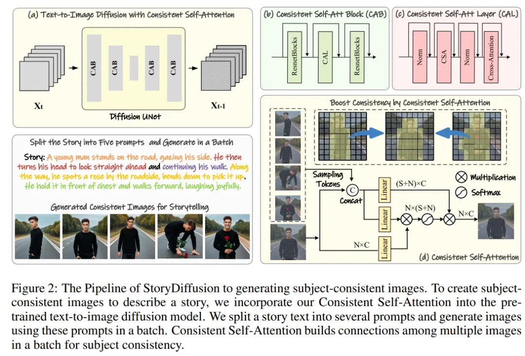 LeCun on the moon? Nankai and Byte open source StoryDiffusion to make multi-picture comics and long videos more coherent