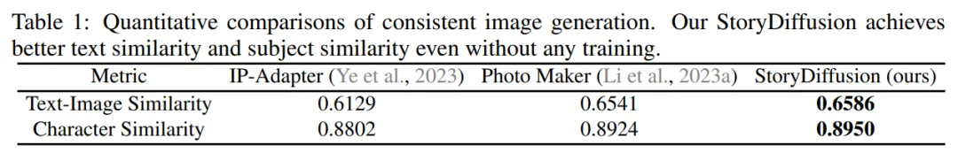 LeCun on the moon? Nankai and Byte open source StoryDiffusion to make multi-picture comics and long videos more coherent