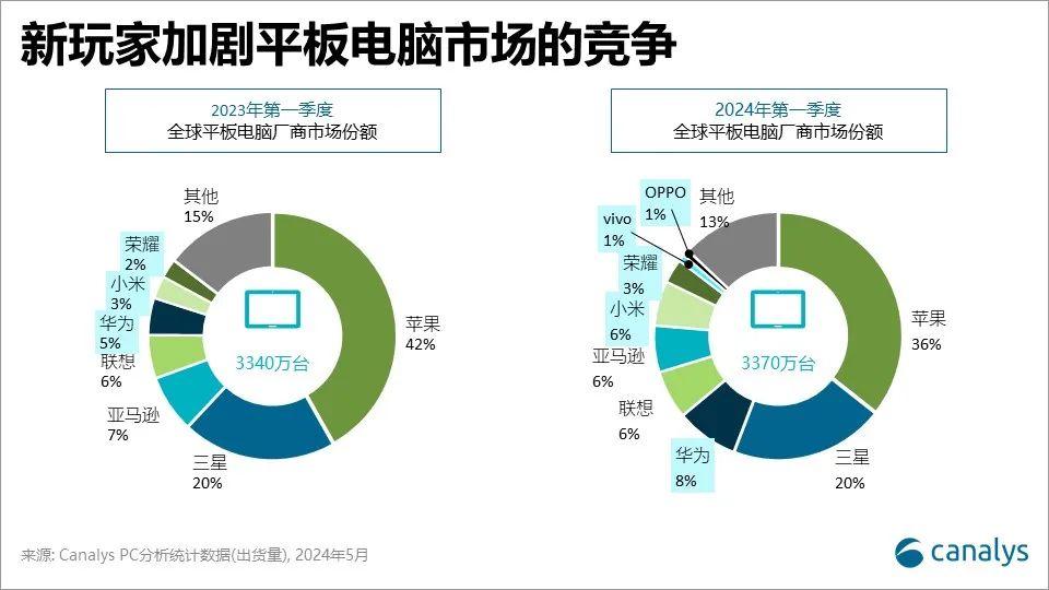 Canalys：2024年第一季度，全球平板電腦市場恢復成長