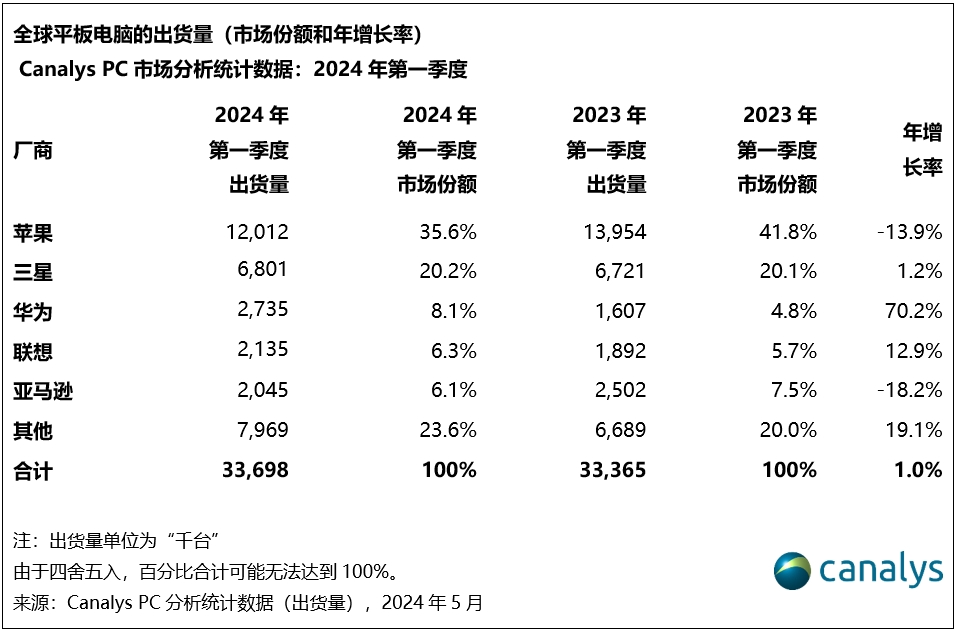 Canalys : le marché mondial des tablettes va reprendre sa croissance au premier trimestre 2024