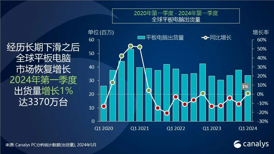 Canalys : le marché mondial des tablettes va reprendre sa croissance au premier trimestre 2024