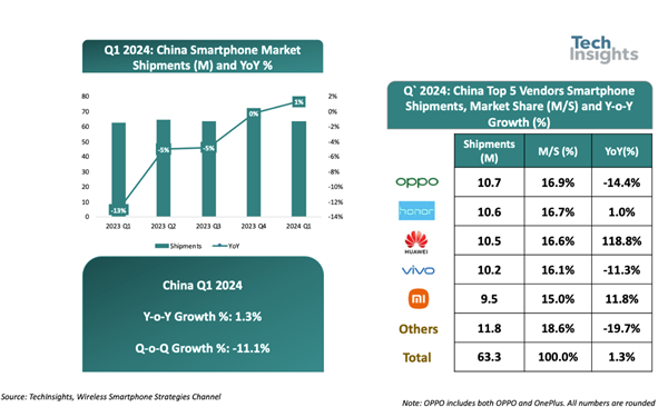 Apple ist in China zu „Anderen“ geworden! Die iPhone-Lieferungen fielen aus den Top 5