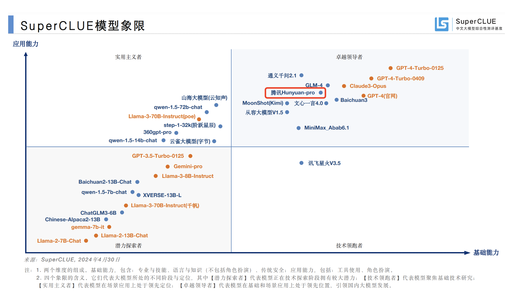 最新中文大模型测评出炉，腾讯混元居卓越领导者象限