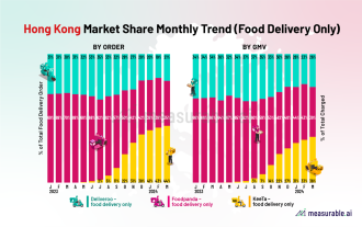 Organization: KeeTa, a subsidiary of Meituan, has become the largest food delivery platform in Hong Kong, with an order share of over 40%