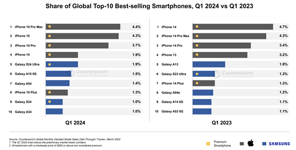 The global best-selling mobile phone list for Q1 2024 is revealed: Apple and Samsung are equally divided