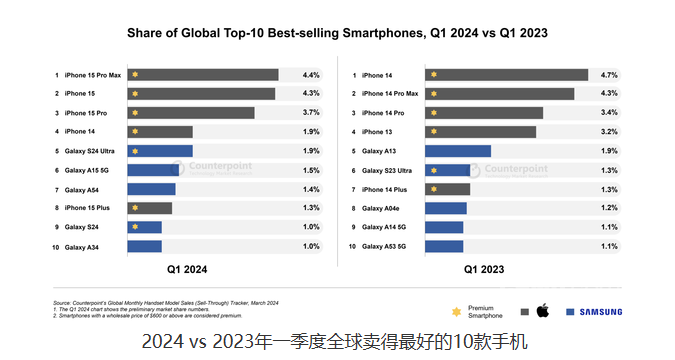 5G手機全面佔領市場：2024年Q1全球最暢銷手機排名發布