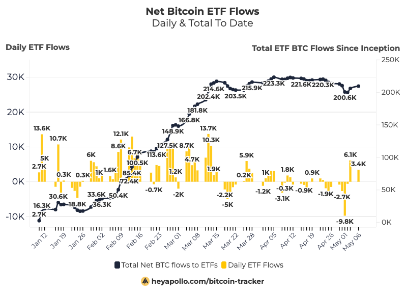 彭博：比特币跌破6万美元时 95%ETF投资者未恐慌抛售