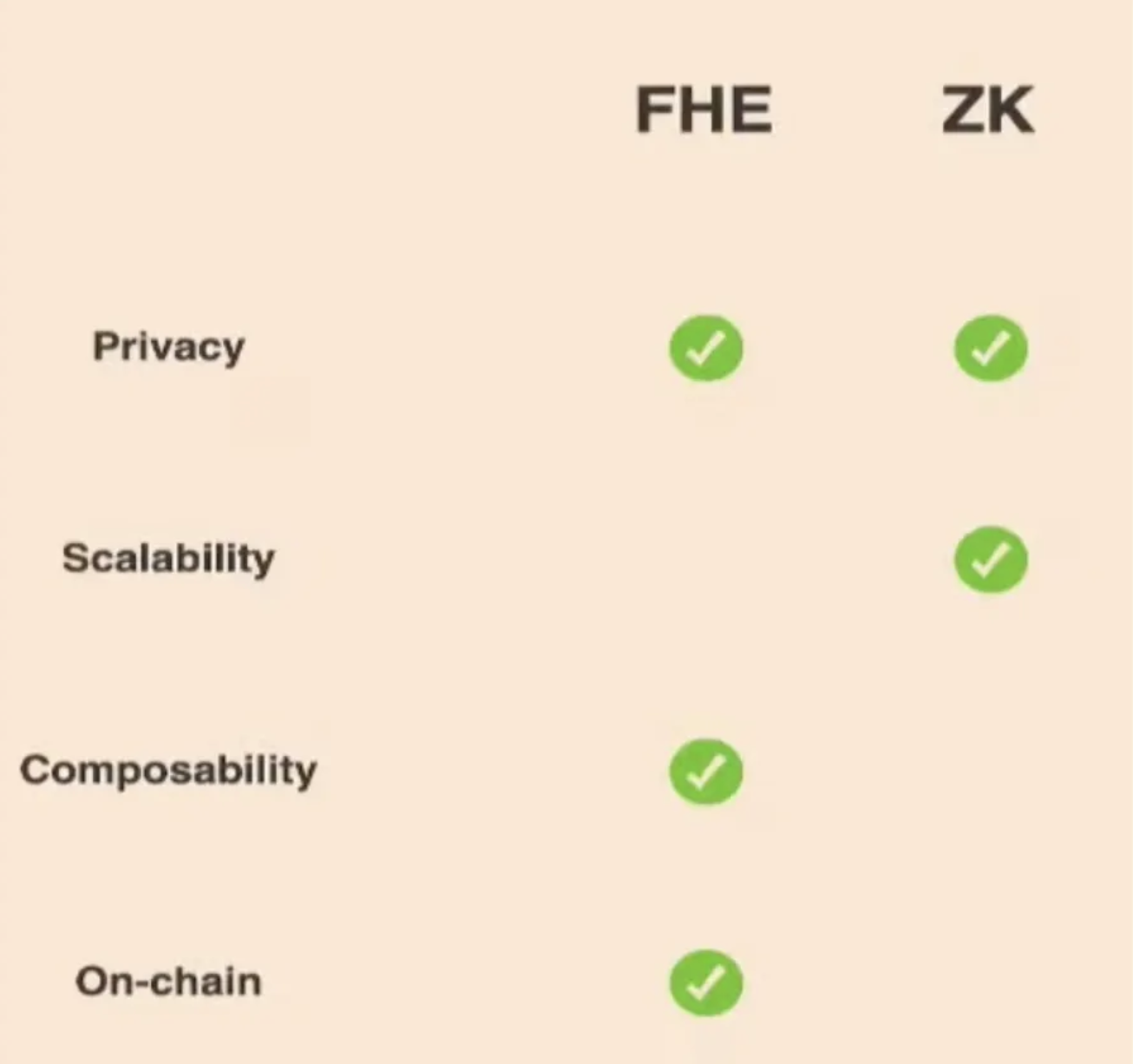 FHE テクノロジーの秘密を明らかにする: ゼロ知識テクノロジーを超えたデータ プライバシー ソリューションの探索