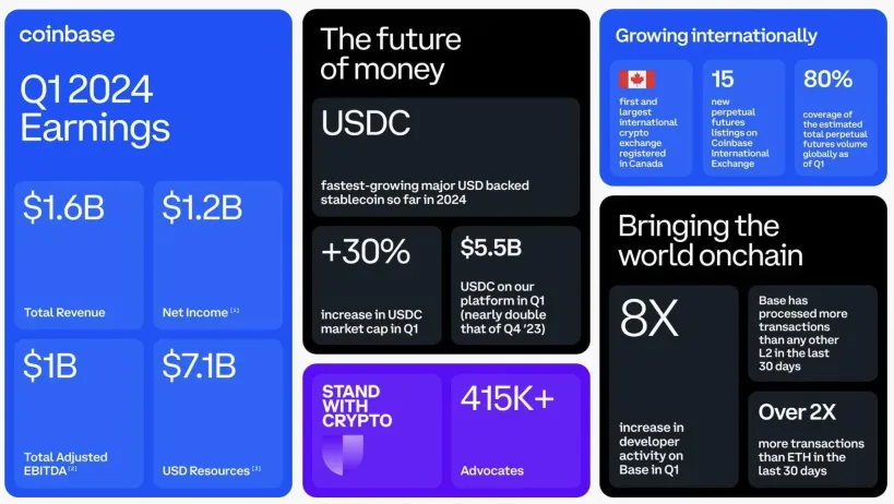 营收 16.4 亿美元，净利润 11.8 亿美元，速览 Coinbase 2024 Q1 财报重点