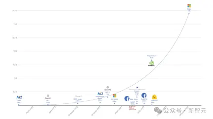 挑战OpenAI，微软自研5000亿参数绝密武器曝光！前谷歌DeepMind高管带队