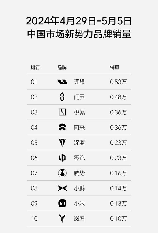 理想汽车再创佳绩：单周销量突破5.3万辆 领跑新势力市场