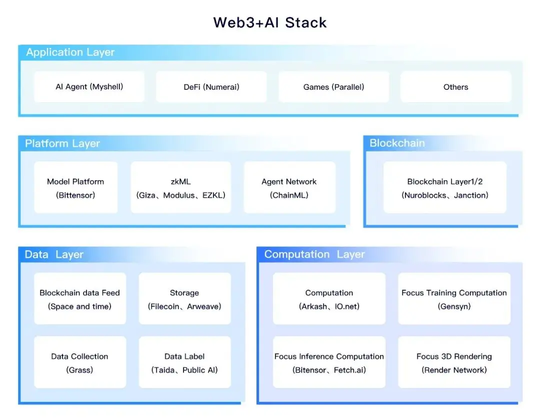 Web3 + AI ：构建主权 AI 满足 Crypto 社区利益和诉求