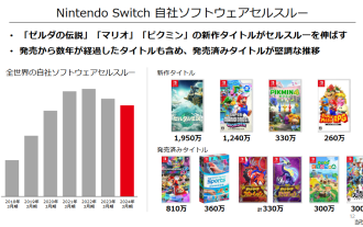 Rapport de performance de Nintendo pour l'exercice 2024?: les ventes mondiales de Switch ont atteint 141,3 millions d'unités