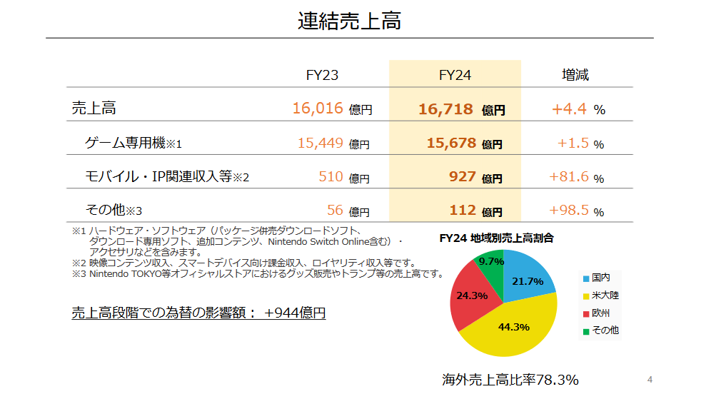 ​ 任天堂2024财年业绩报告：Switch全球总销量达到1.413亿台