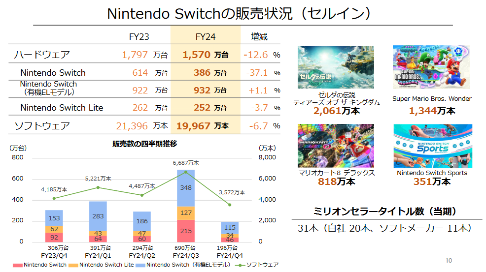 ​ 任天堂2024财年业绩报告：Switch全球总销量达到1.413亿台