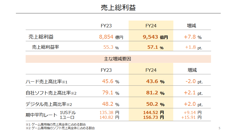 ​ 任天堂2024财年业绩报告：Switch全球总销量达到1.413亿台