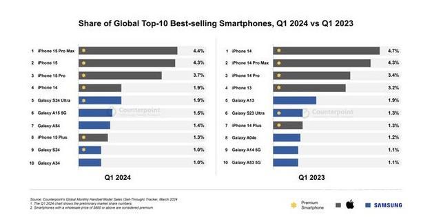 2024年第1四半期の世界ベストセラー携帯電話ランキングが発表 TOP10に中国ブランドは入っていない。