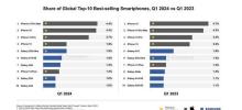 2024 年第一季全球暢銷手機排行榜揭曉 TOP10 沒有中國品牌