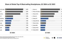 2024 年第一季度全球畅销手机排行榜揭晓  TOP10 没有中国品牌