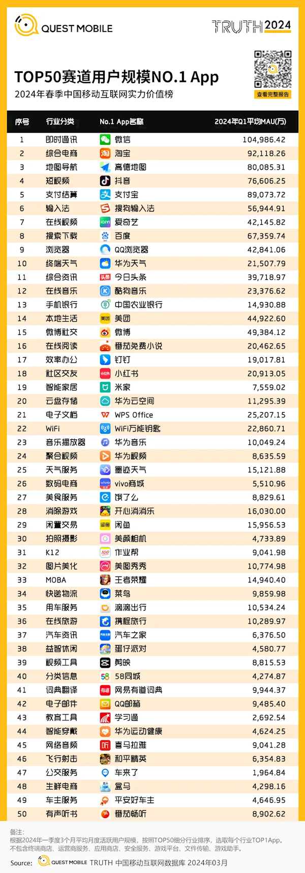 Pengguna Internet mudah alih China akan melebihi 1.232 bilion pada 2024, dan pengguna aktif bulanan WeChat akan melebihi 1 bilion untuk mengetuai senarai