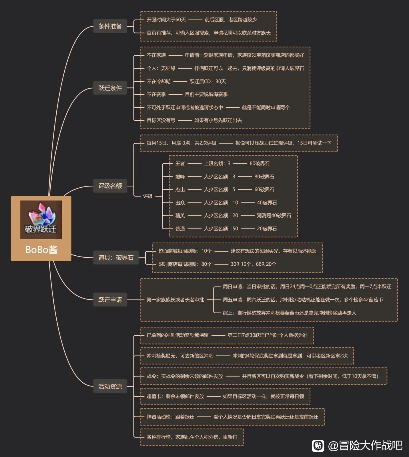 „Adventure Battle“-Mindmap-Sharing von grenzüberschreitenden Sprüngen