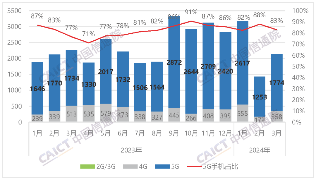 中国信通院：3 月智能手机出货量 2021.8 万部，同比下降 6.2%