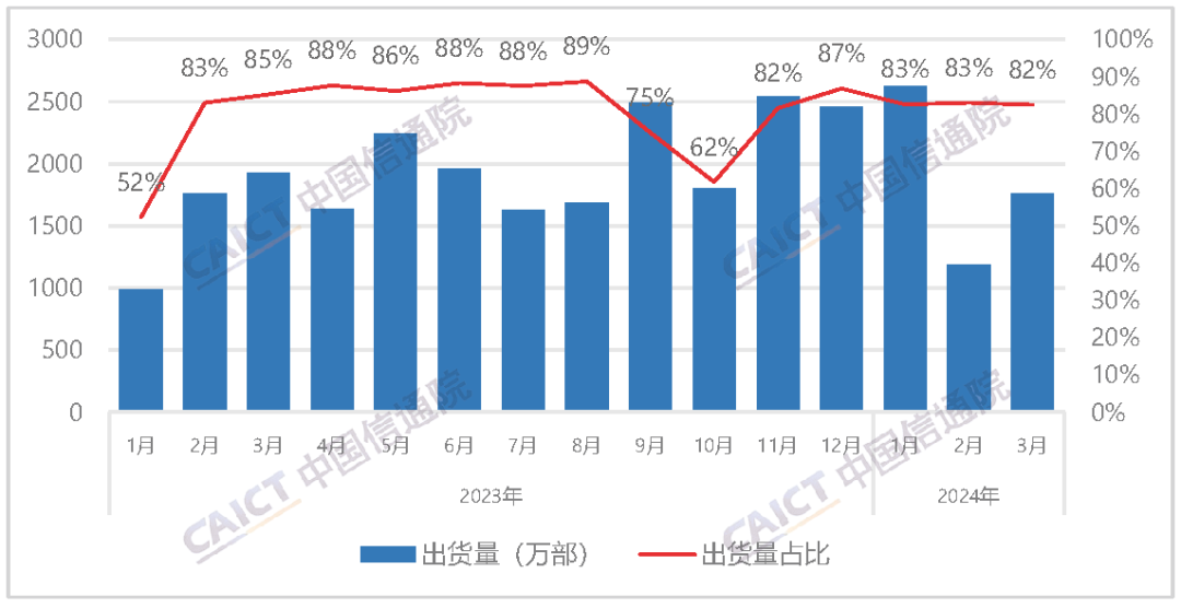 中国信通院：3 月智能手机出货量 2021.8 万部，同比下降 6.2%