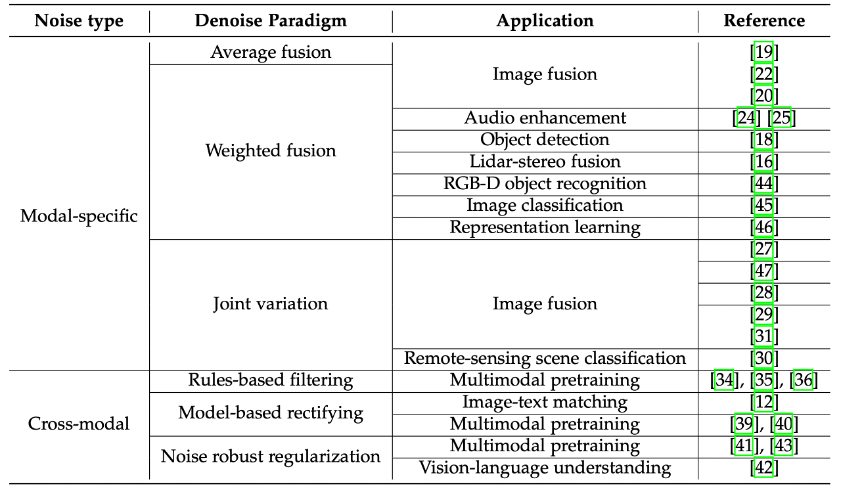 Fusion de données multimodales de mauvaise qualité, plusieurs institutions ont publié conjointement un article de synthèse