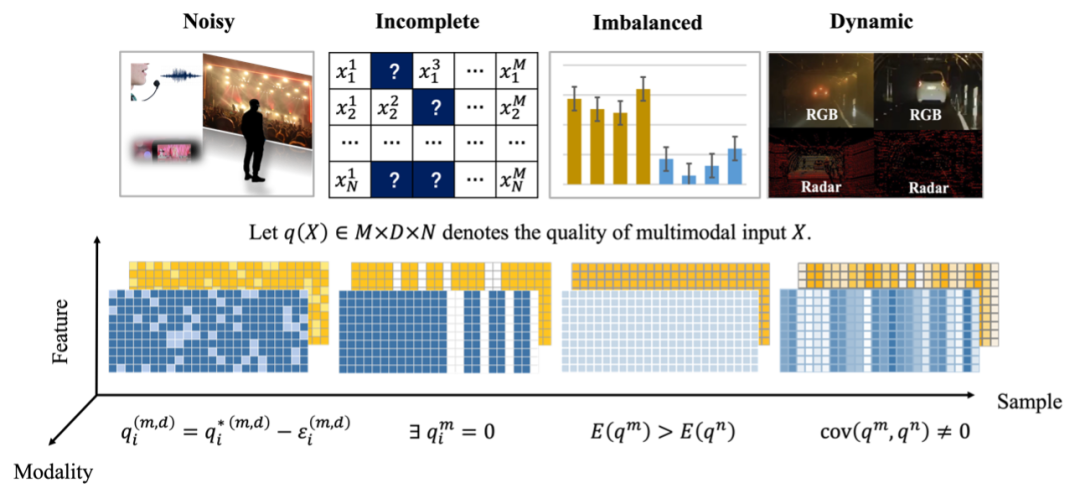 Fusion de données multimodales de mauvaise qualité, plusieurs institutions ont publié conjointement un article de synthèse