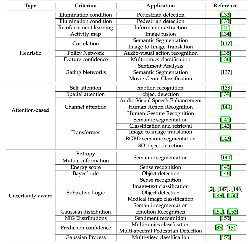 Fusion de données multimodales de mauvaise qualité, plusieurs institutions ont publié conjointement un article de synthèse