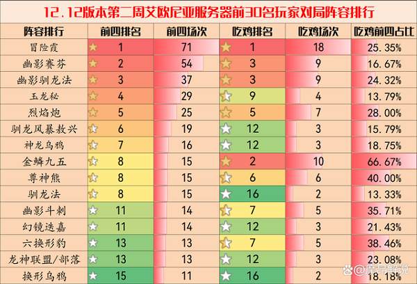 Liste des classements de la gamme Teamfight Tactics