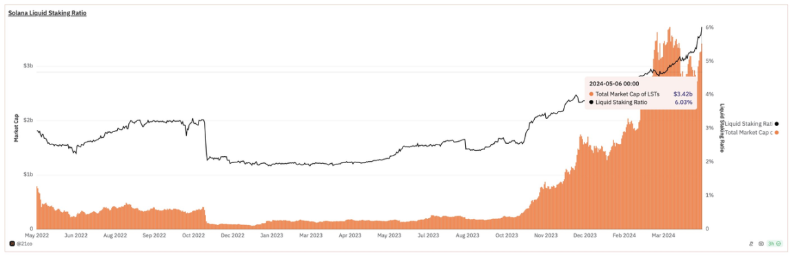 Understand the entire liquidity staking ecology on Solana in three minutes