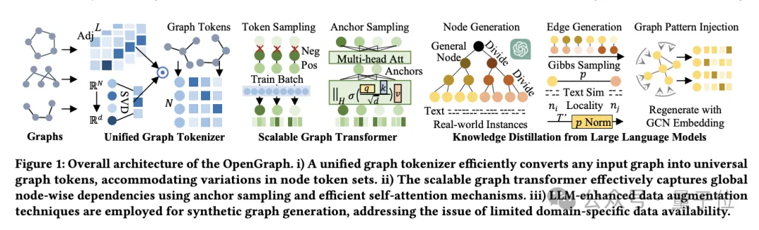 Model asas graf sumber terbuka besar HKU OpenGraph: keupayaan generalisasi yang kuat, penyebaran ke hadapan untuk meramalkan data baharu